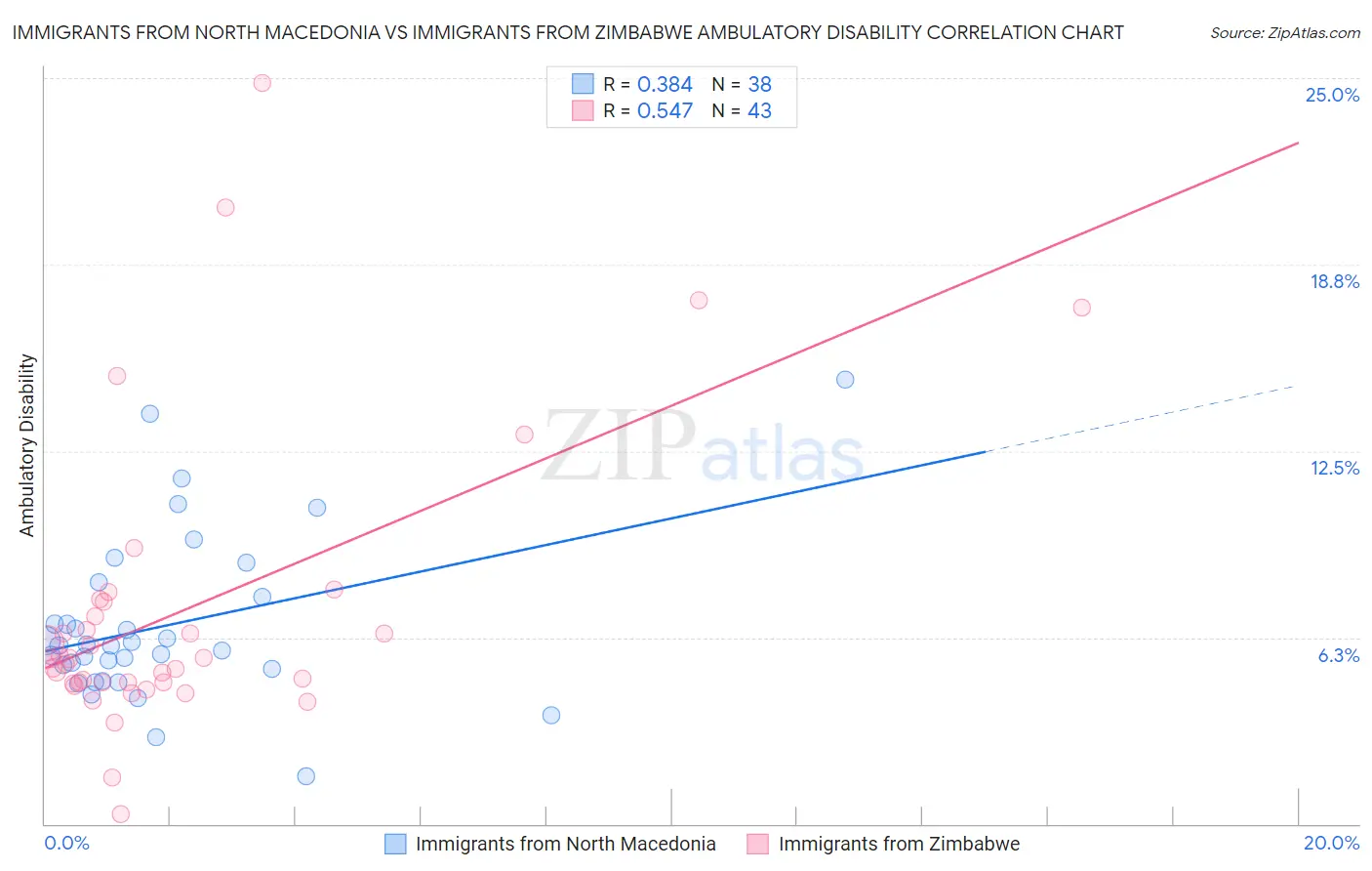 Immigrants from North Macedonia vs Immigrants from Zimbabwe Ambulatory Disability