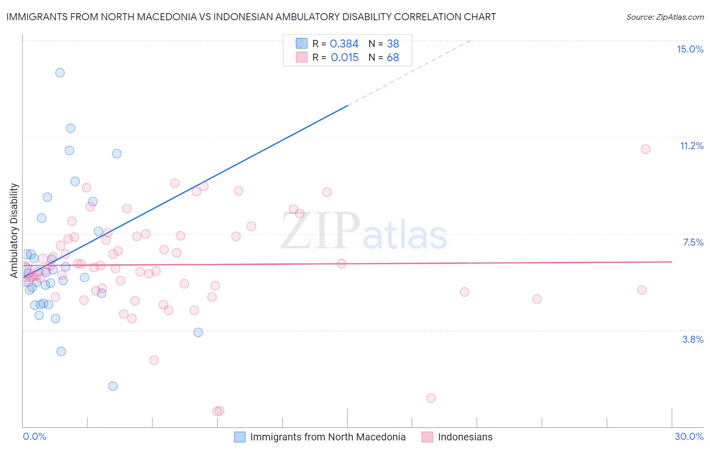 Immigrants from North Macedonia vs Indonesian Ambulatory Disability