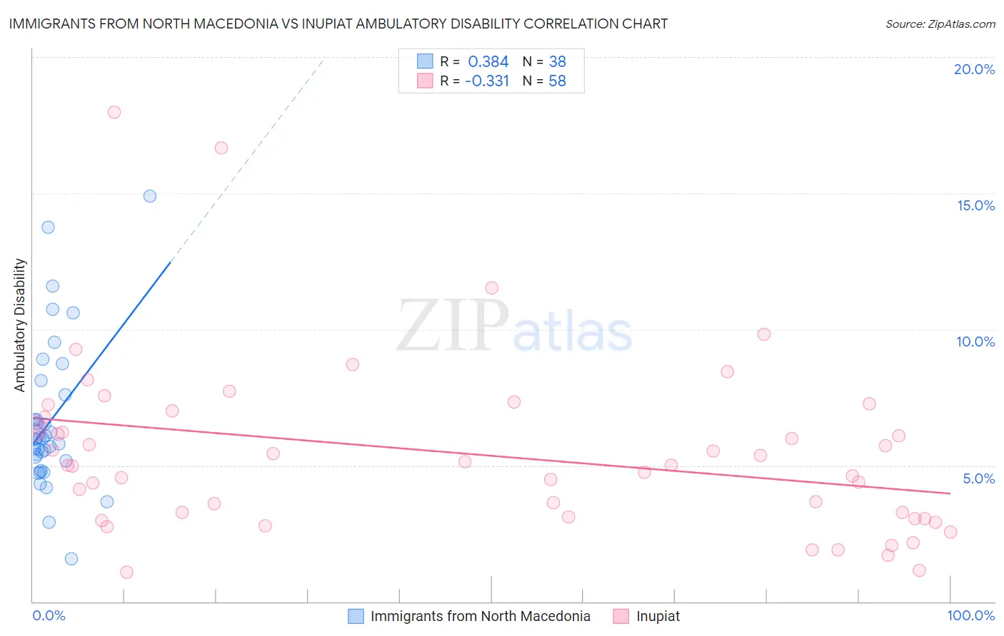 Immigrants from North Macedonia vs Inupiat Ambulatory Disability
