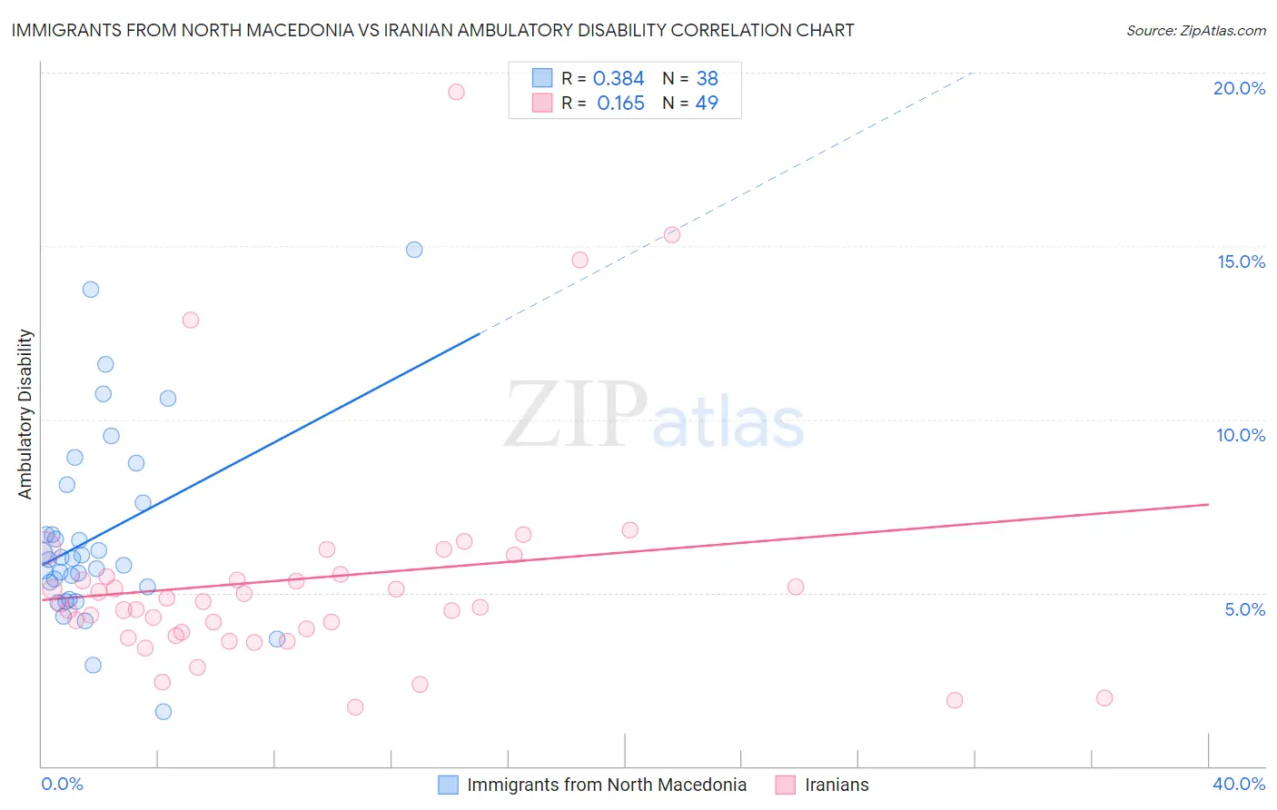 Immigrants from North Macedonia vs Iranian Ambulatory Disability