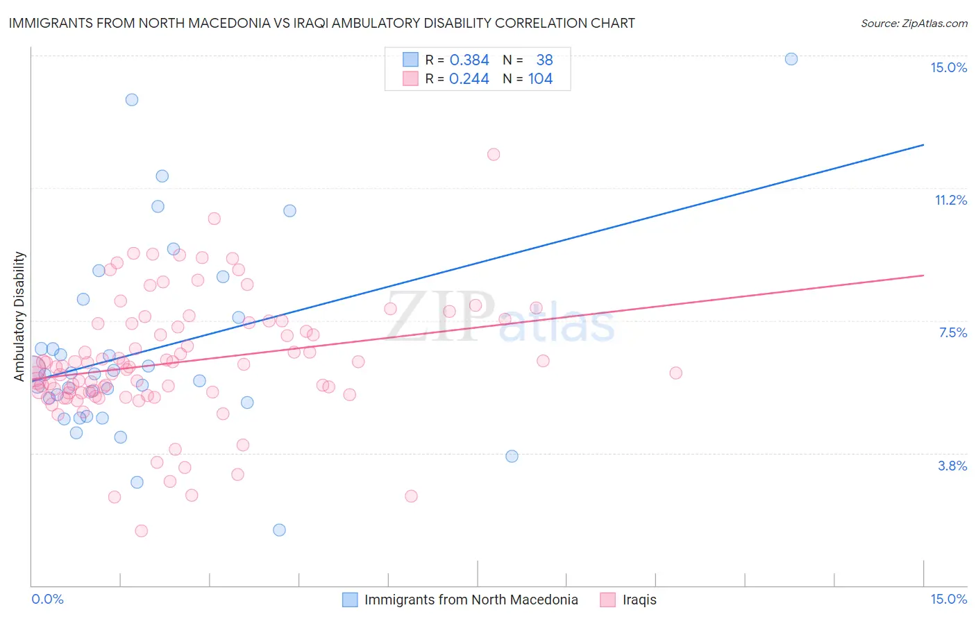 Immigrants from North Macedonia vs Iraqi Ambulatory Disability