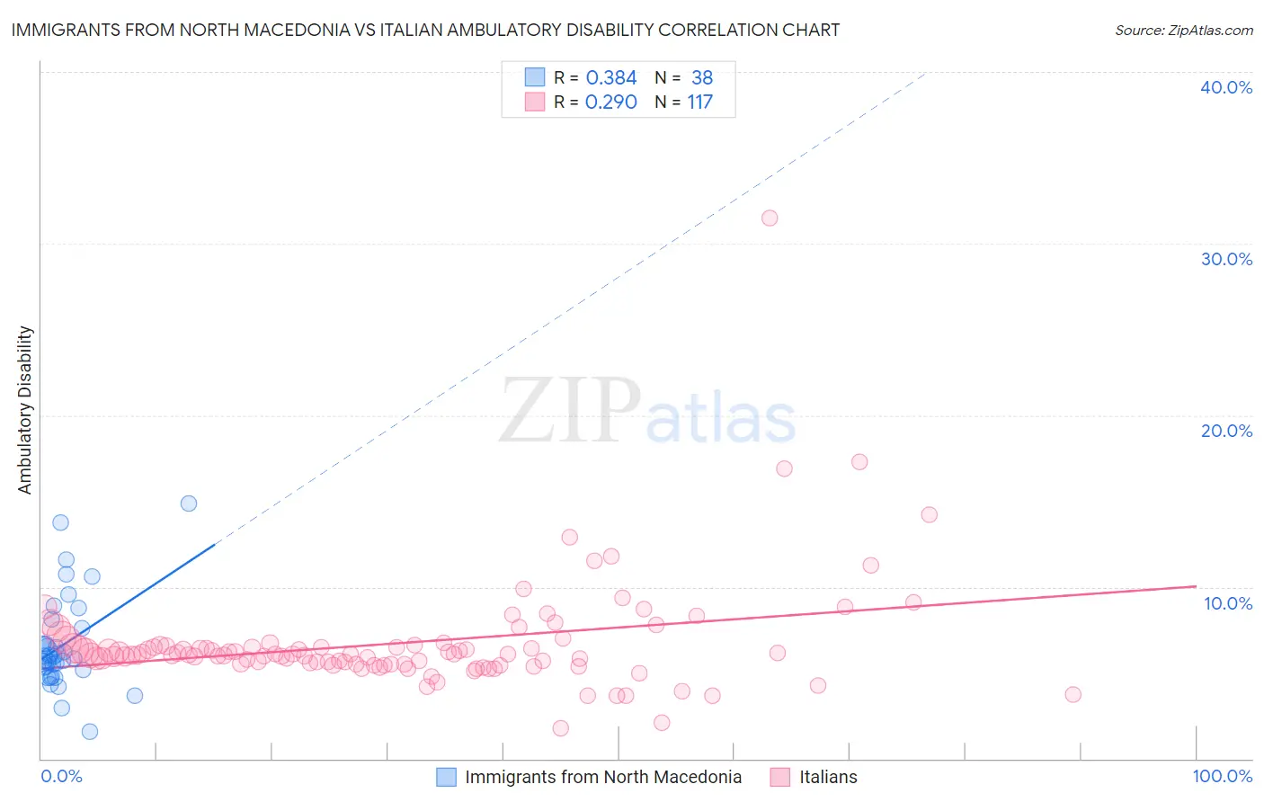 Immigrants from North Macedonia vs Italian Ambulatory Disability