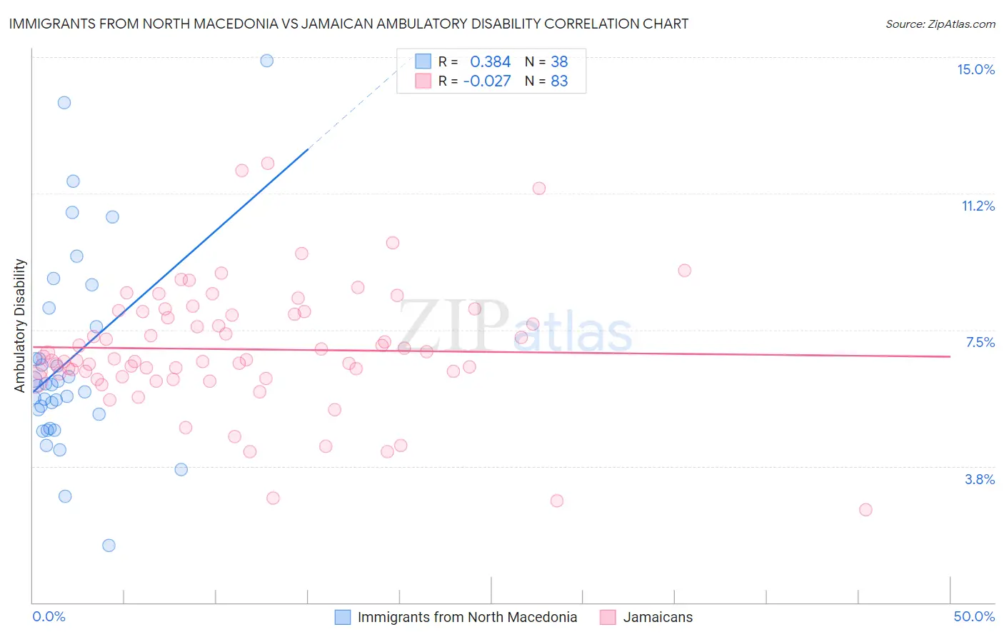 Immigrants from North Macedonia vs Jamaican Ambulatory Disability