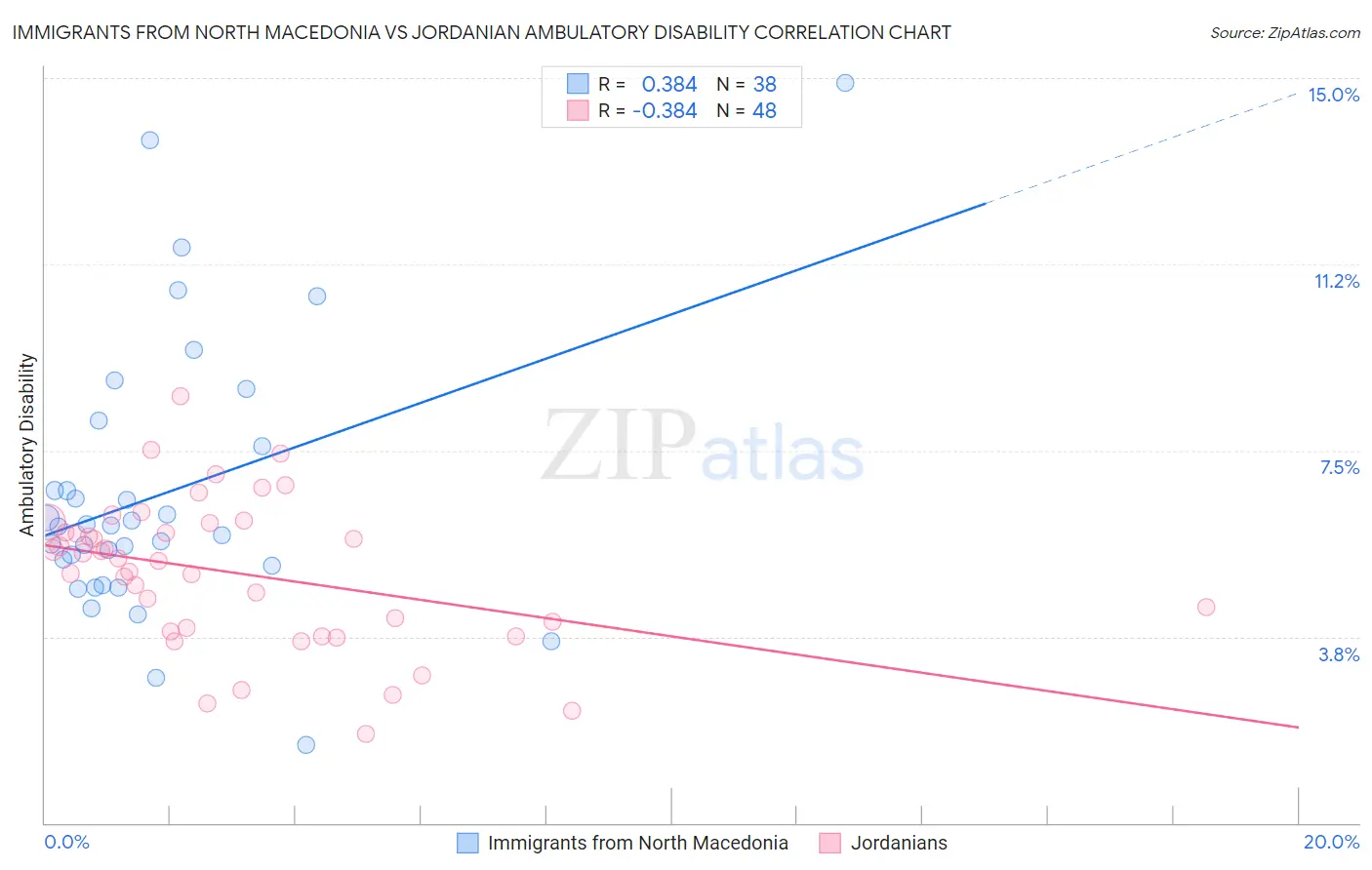 Immigrants from North Macedonia vs Jordanian Ambulatory Disability