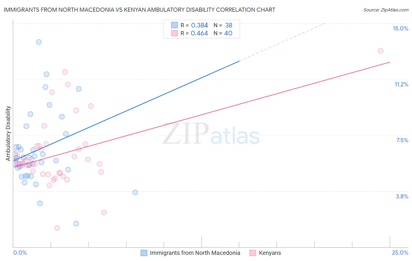 Immigrants from North Macedonia vs Kenyan Ambulatory Disability