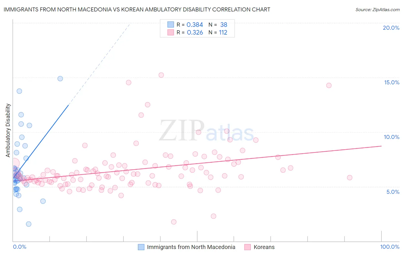Immigrants from North Macedonia vs Korean Ambulatory Disability