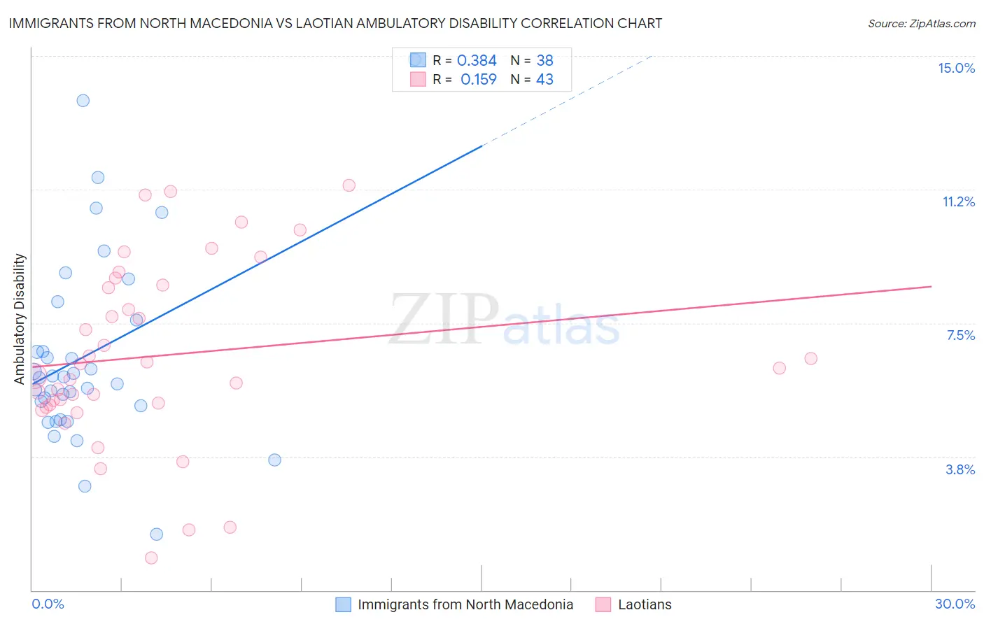 Immigrants from North Macedonia vs Laotian Ambulatory Disability