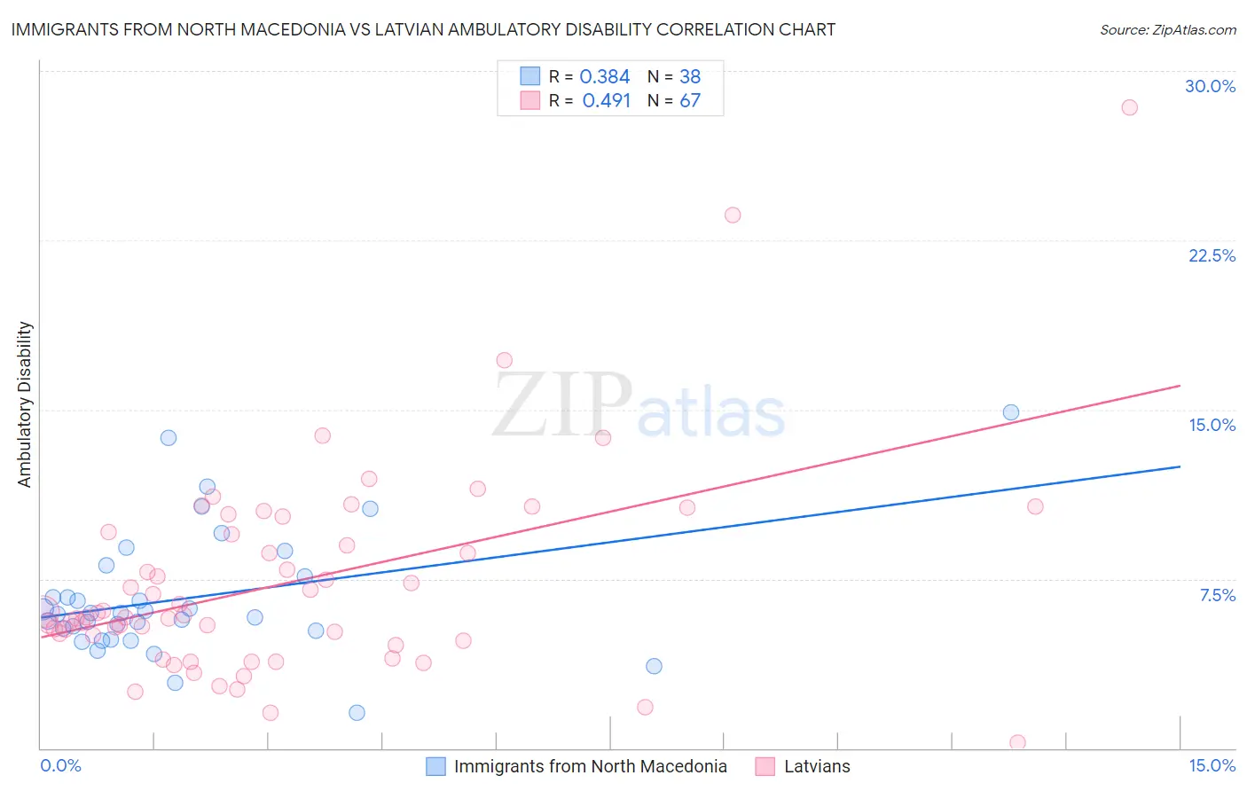 Immigrants from North Macedonia vs Latvian Ambulatory Disability