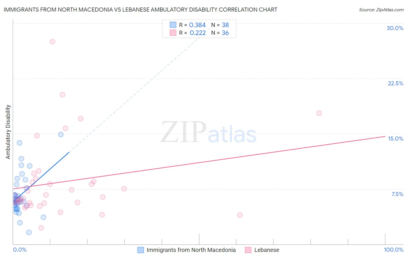 Immigrants from North Macedonia vs Lebanese Ambulatory Disability