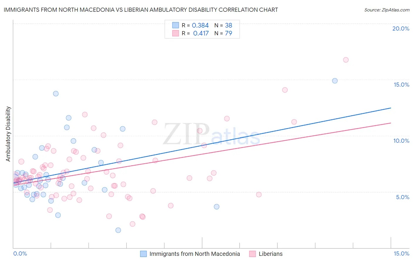 Immigrants from North Macedonia vs Liberian Ambulatory Disability