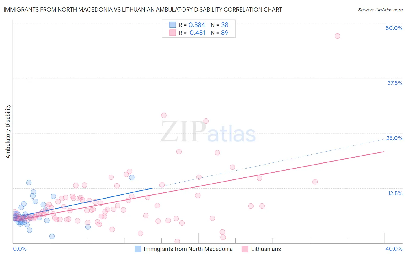 Immigrants from North Macedonia vs Lithuanian Ambulatory Disability