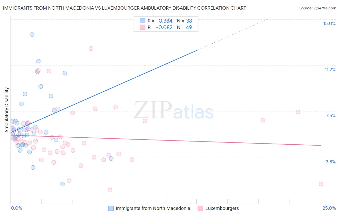 Immigrants from North Macedonia vs Luxembourger Ambulatory Disability