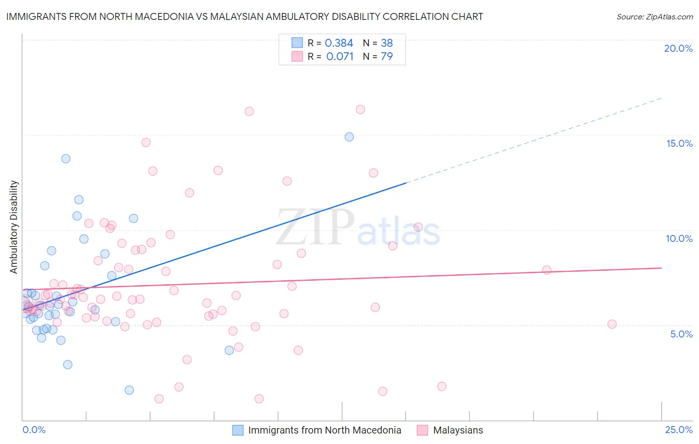 Immigrants from North Macedonia vs Malaysian Ambulatory Disability