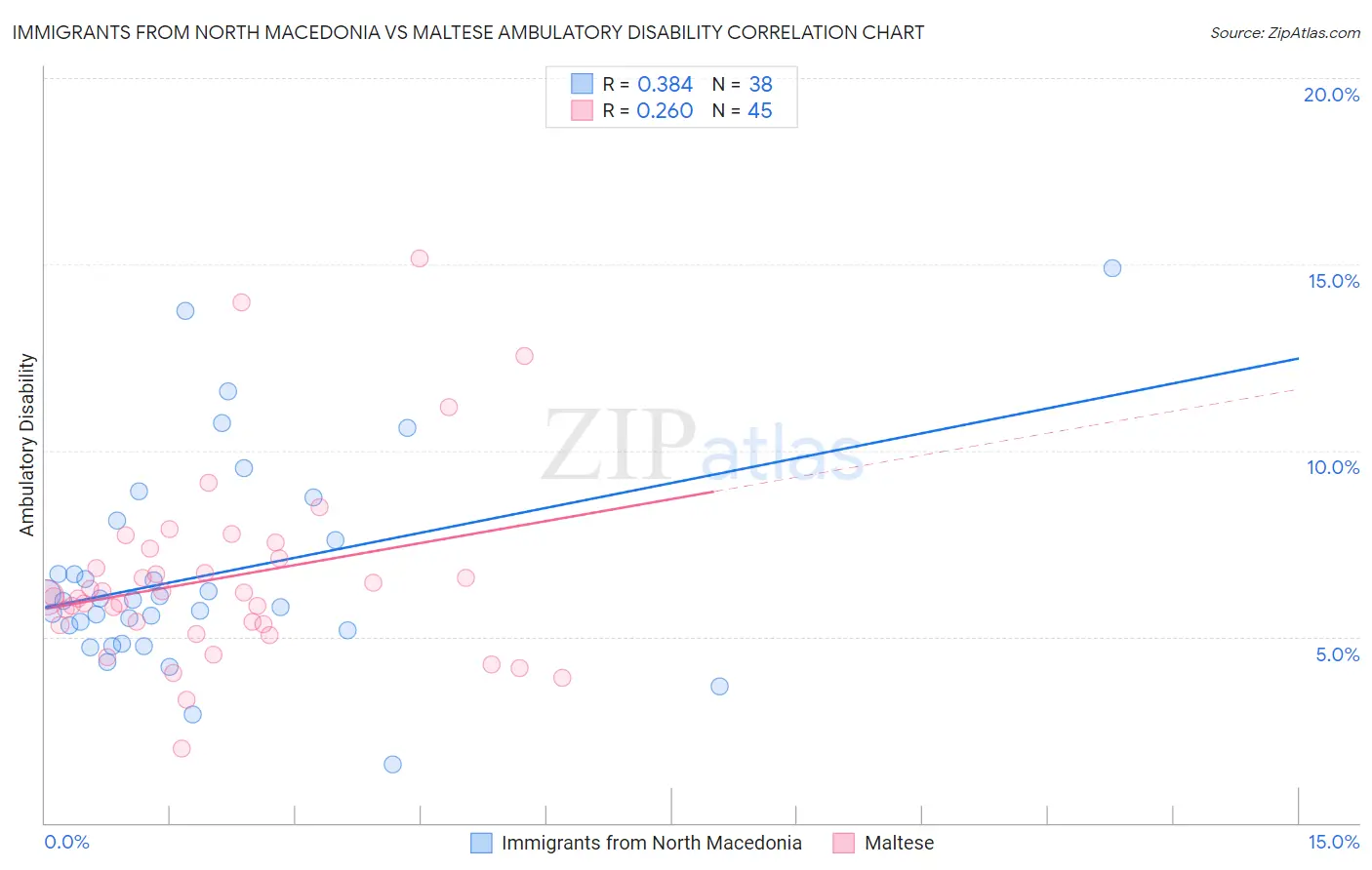 Immigrants from North Macedonia vs Maltese Ambulatory Disability