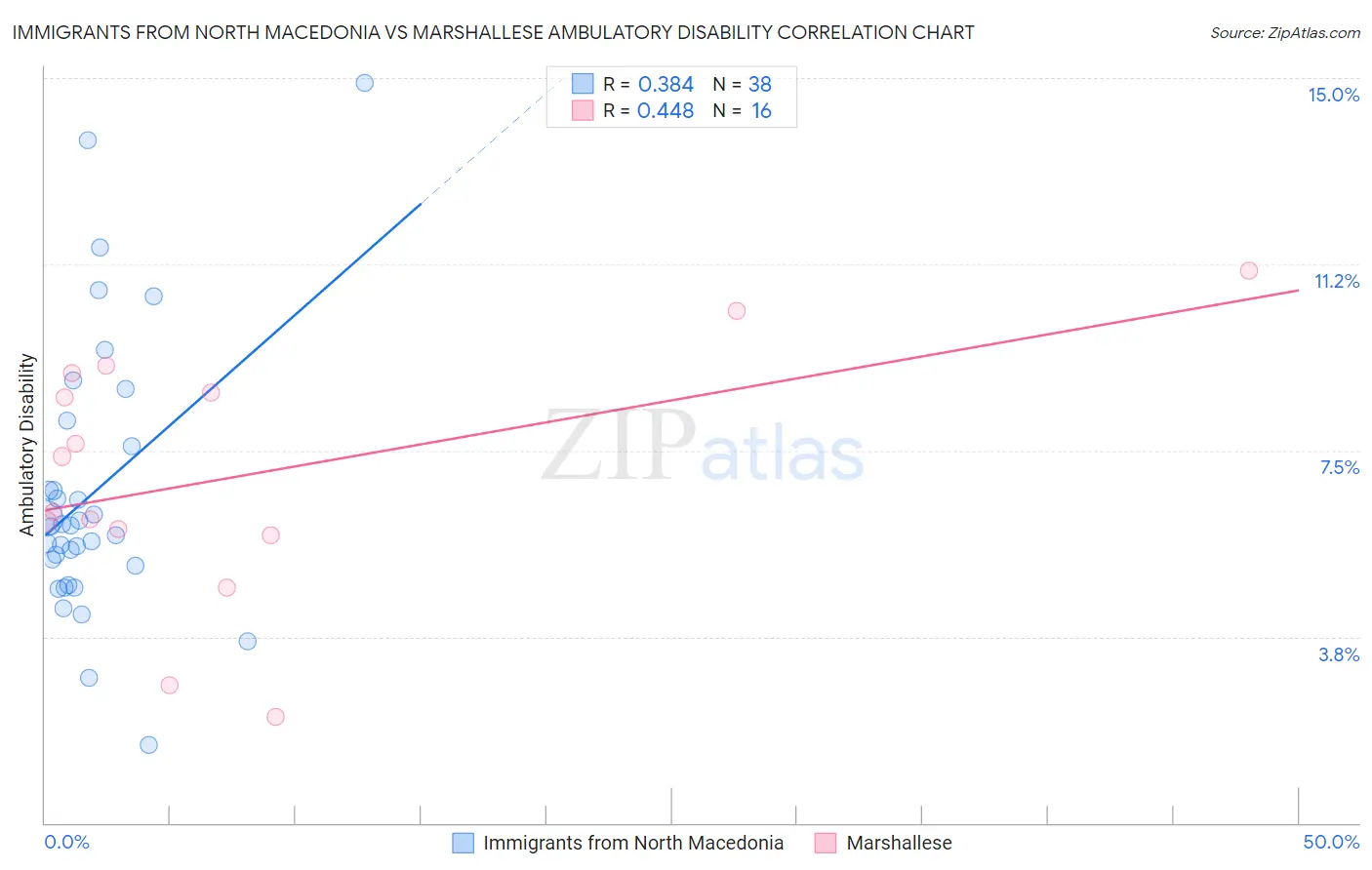 Immigrants from North Macedonia vs Marshallese Ambulatory Disability