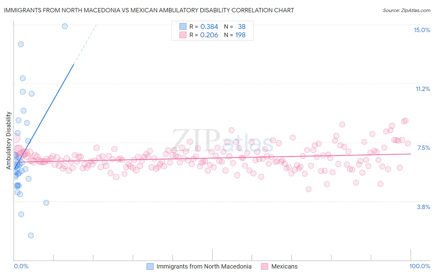 Immigrants from North Macedonia vs Mexican Ambulatory Disability