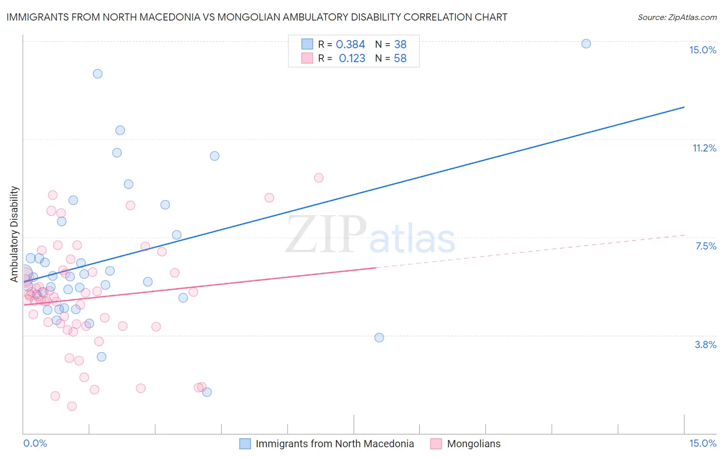 Immigrants from North Macedonia vs Mongolian Ambulatory Disability