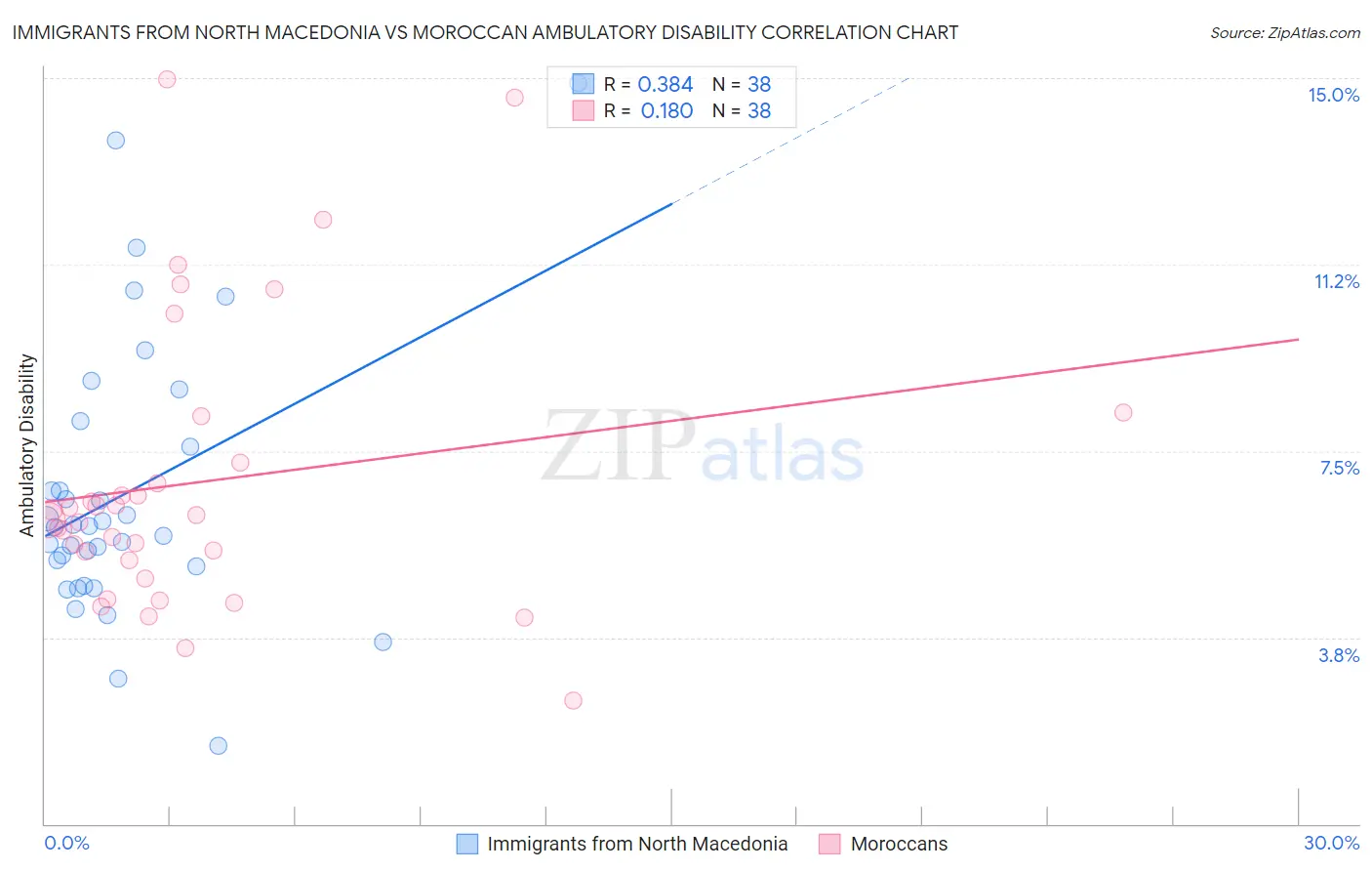 Immigrants from North Macedonia vs Moroccan Ambulatory Disability