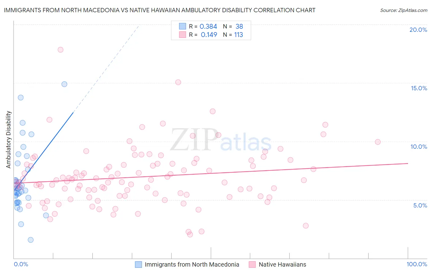 Immigrants from North Macedonia vs Native Hawaiian Ambulatory Disability