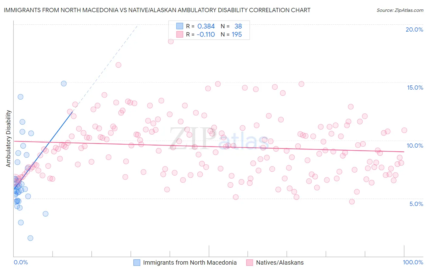Immigrants from North Macedonia vs Native/Alaskan Ambulatory Disability