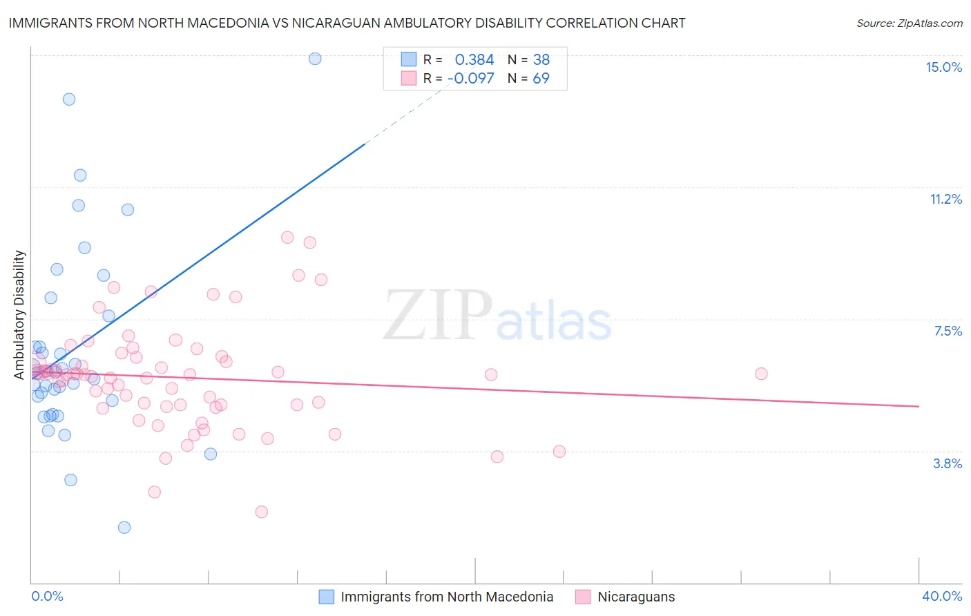 Immigrants from North Macedonia vs Nicaraguan Ambulatory Disability
