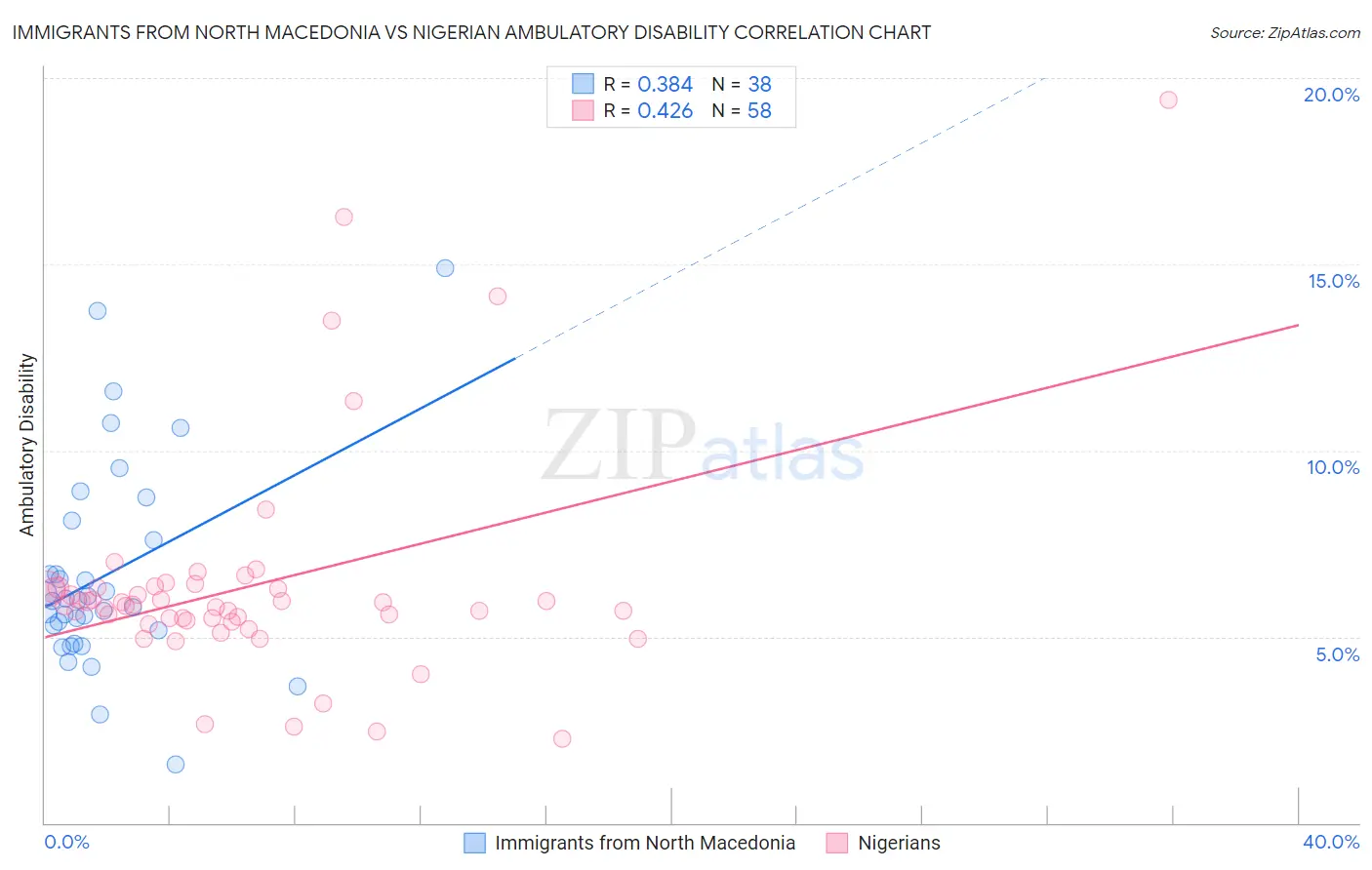Immigrants from North Macedonia vs Nigerian Ambulatory Disability