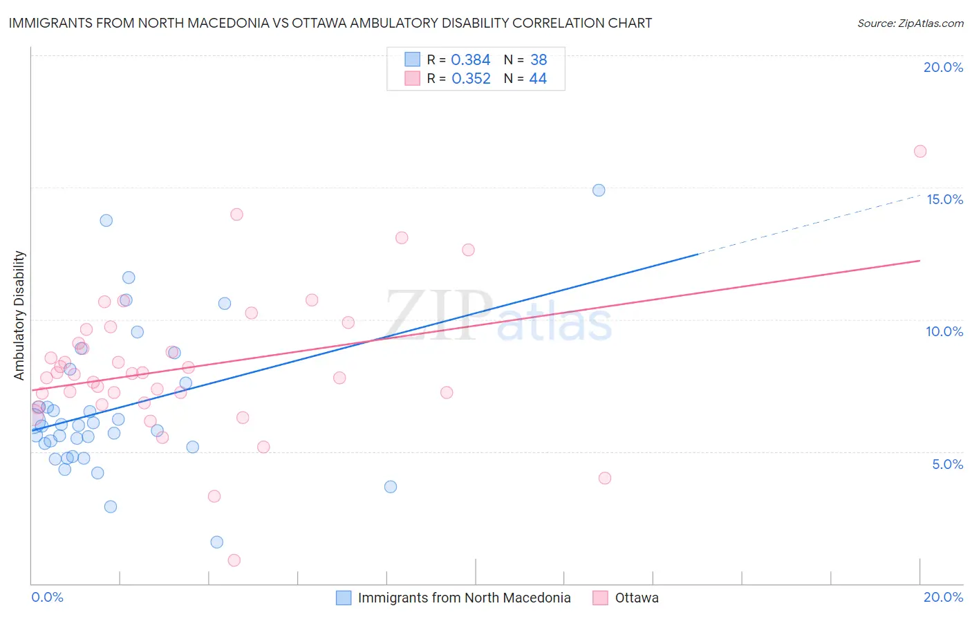 Immigrants from North Macedonia vs Ottawa Ambulatory Disability