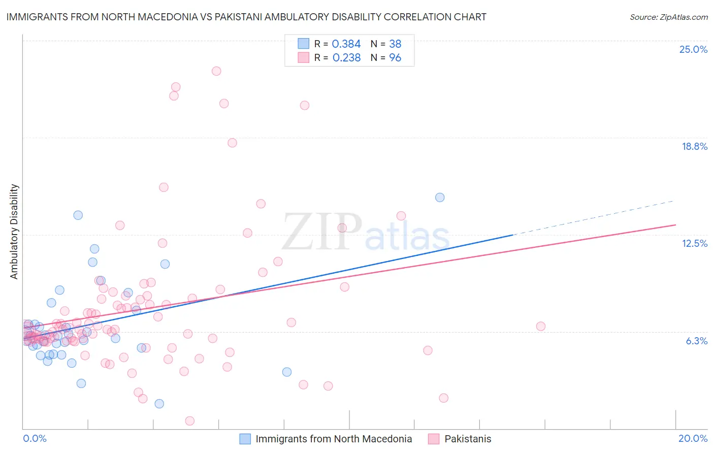 Immigrants from North Macedonia vs Pakistani Ambulatory Disability