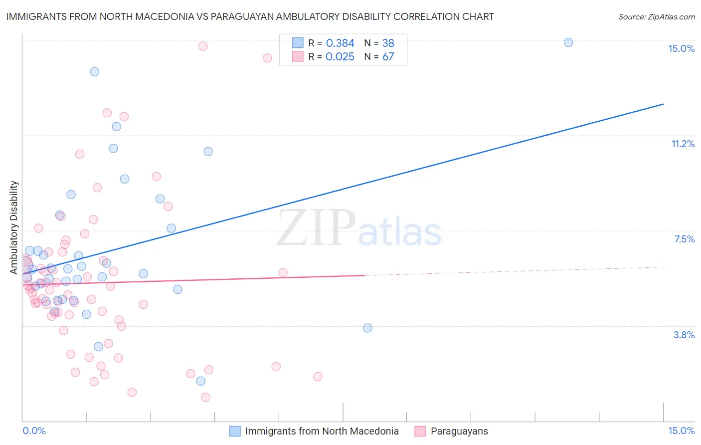 Immigrants from North Macedonia vs Paraguayan Ambulatory Disability