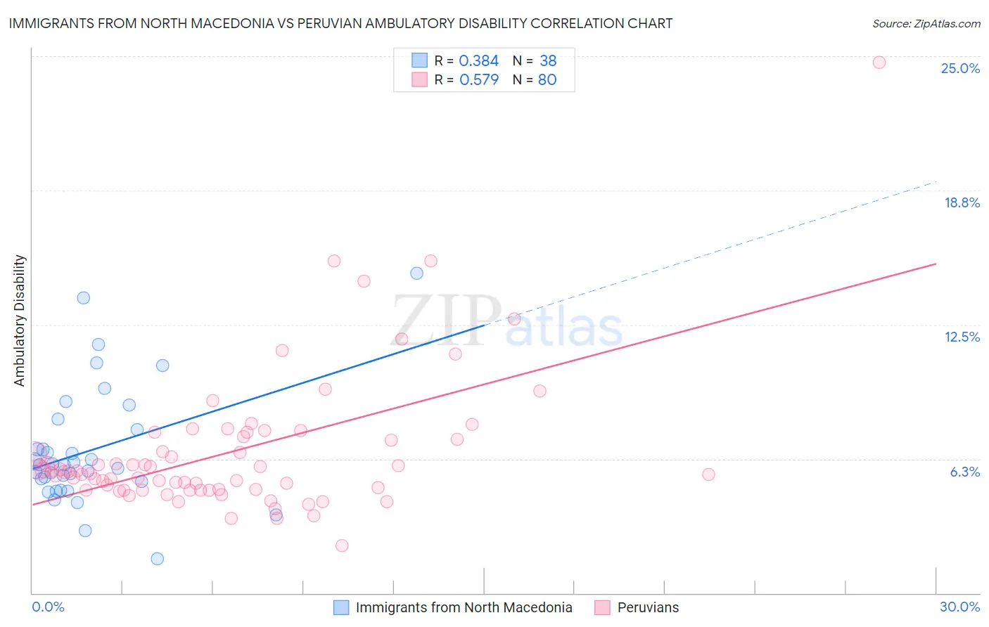 Immigrants from North Macedonia vs Peruvian Ambulatory Disability