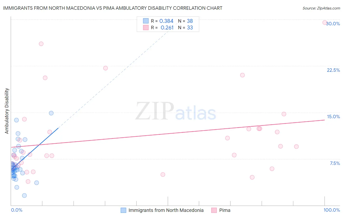 Immigrants from North Macedonia vs Pima Ambulatory Disability