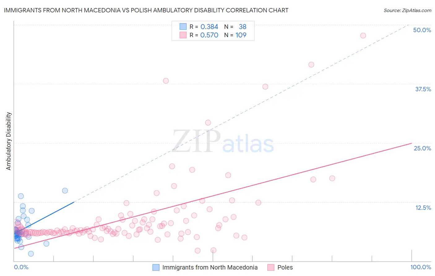 Immigrants from North Macedonia vs Polish Ambulatory Disability