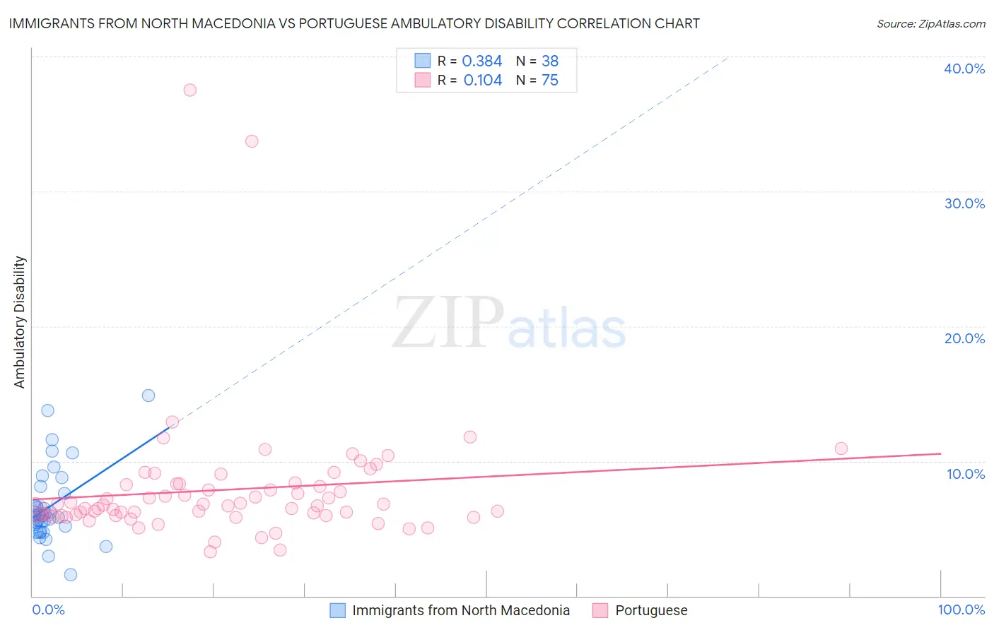 Immigrants from North Macedonia vs Portuguese Ambulatory Disability