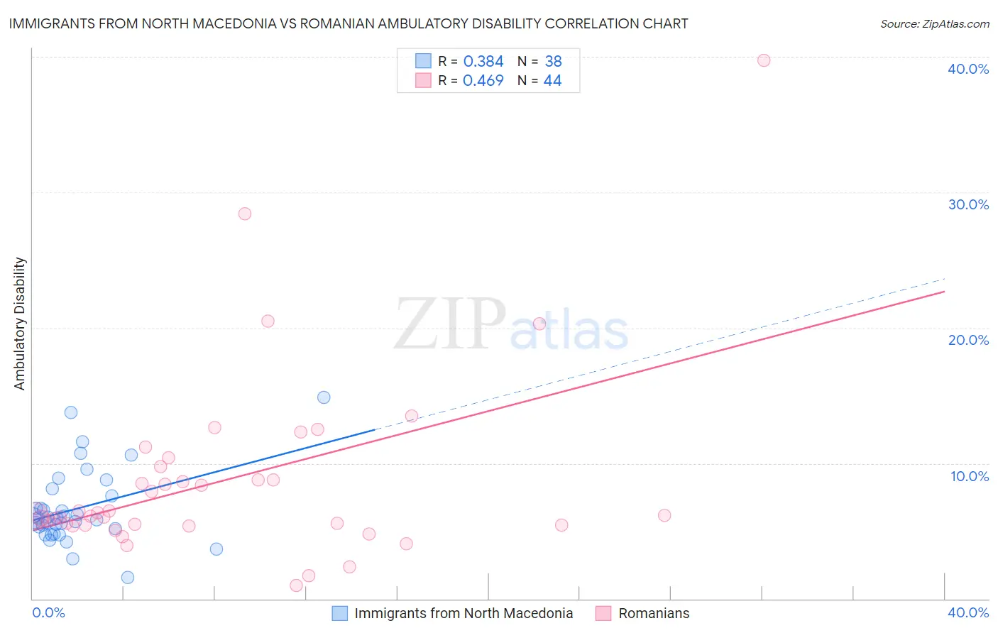Immigrants from North Macedonia vs Romanian Ambulatory Disability