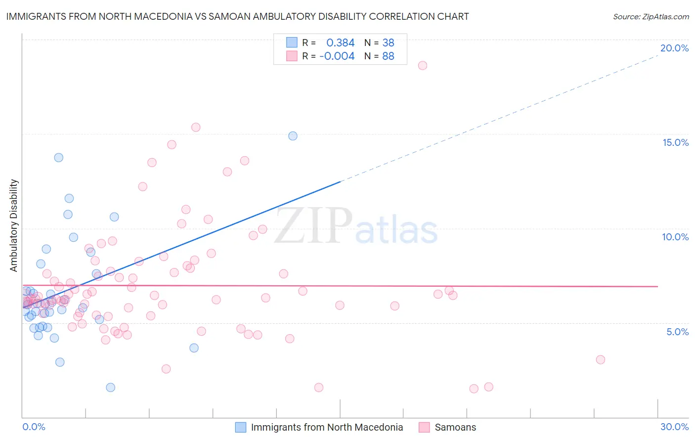 Immigrants from North Macedonia vs Samoan Ambulatory Disability