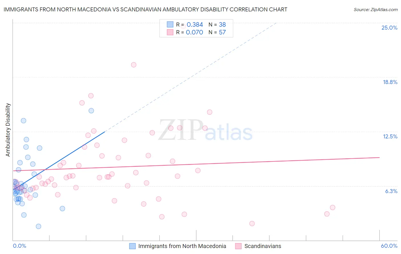 Immigrants from North Macedonia vs Scandinavian Ambulatory Disability