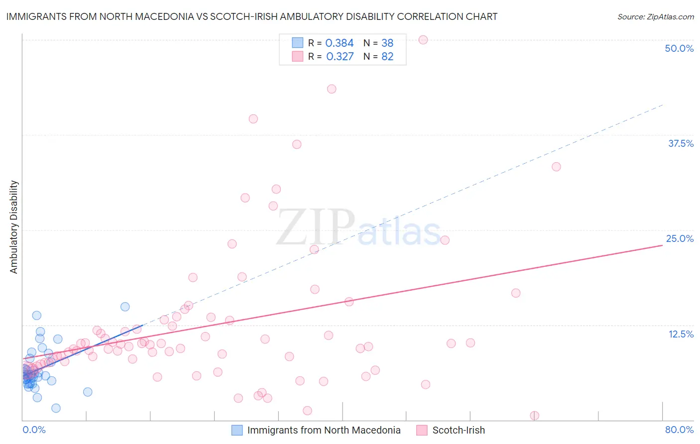 Immigrants from North Macedonia vs Scotch-Irish Ambulatory Disability