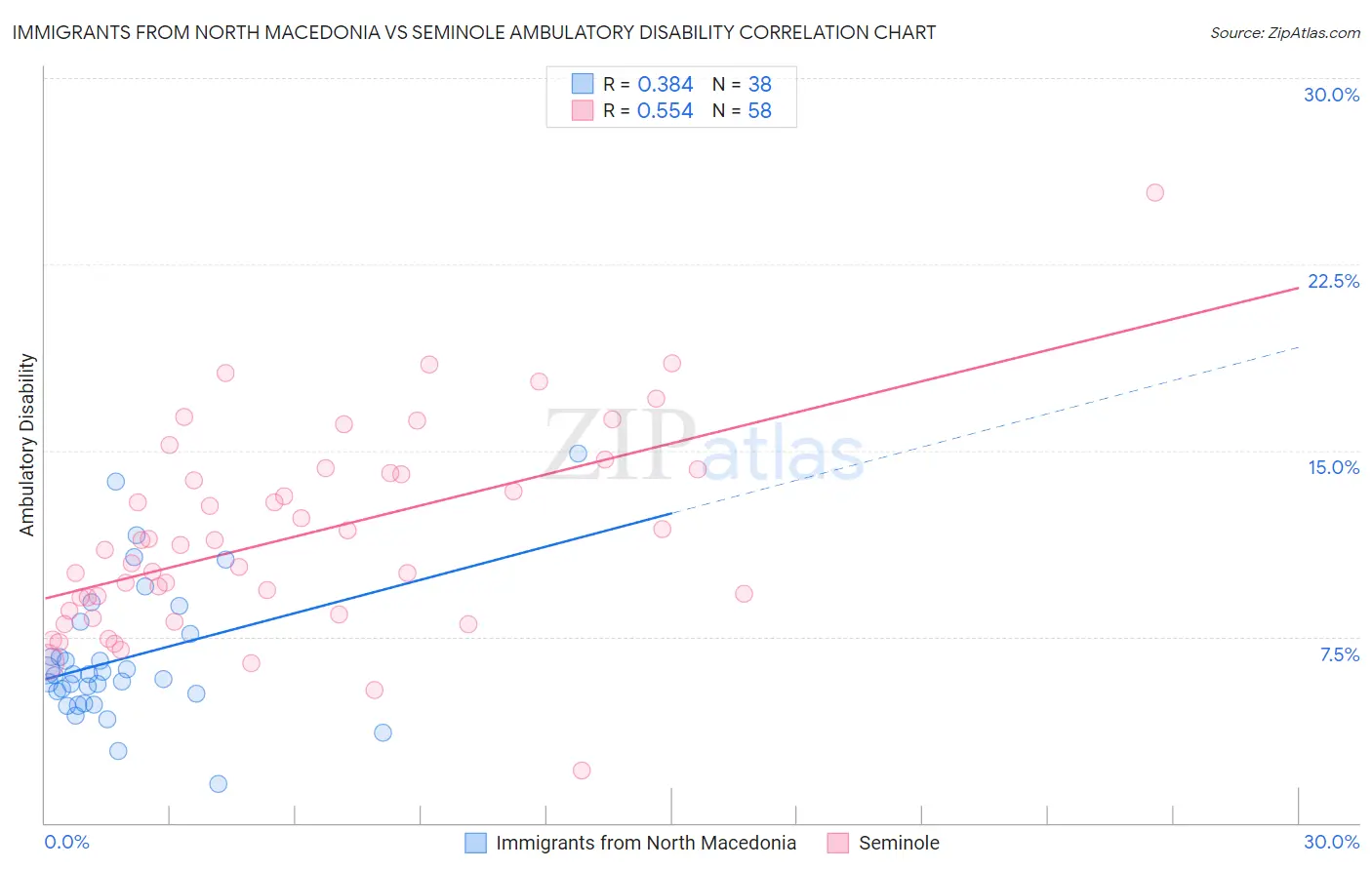 Immigrants from North Macedonia vs Seminole Ambulatory Disability