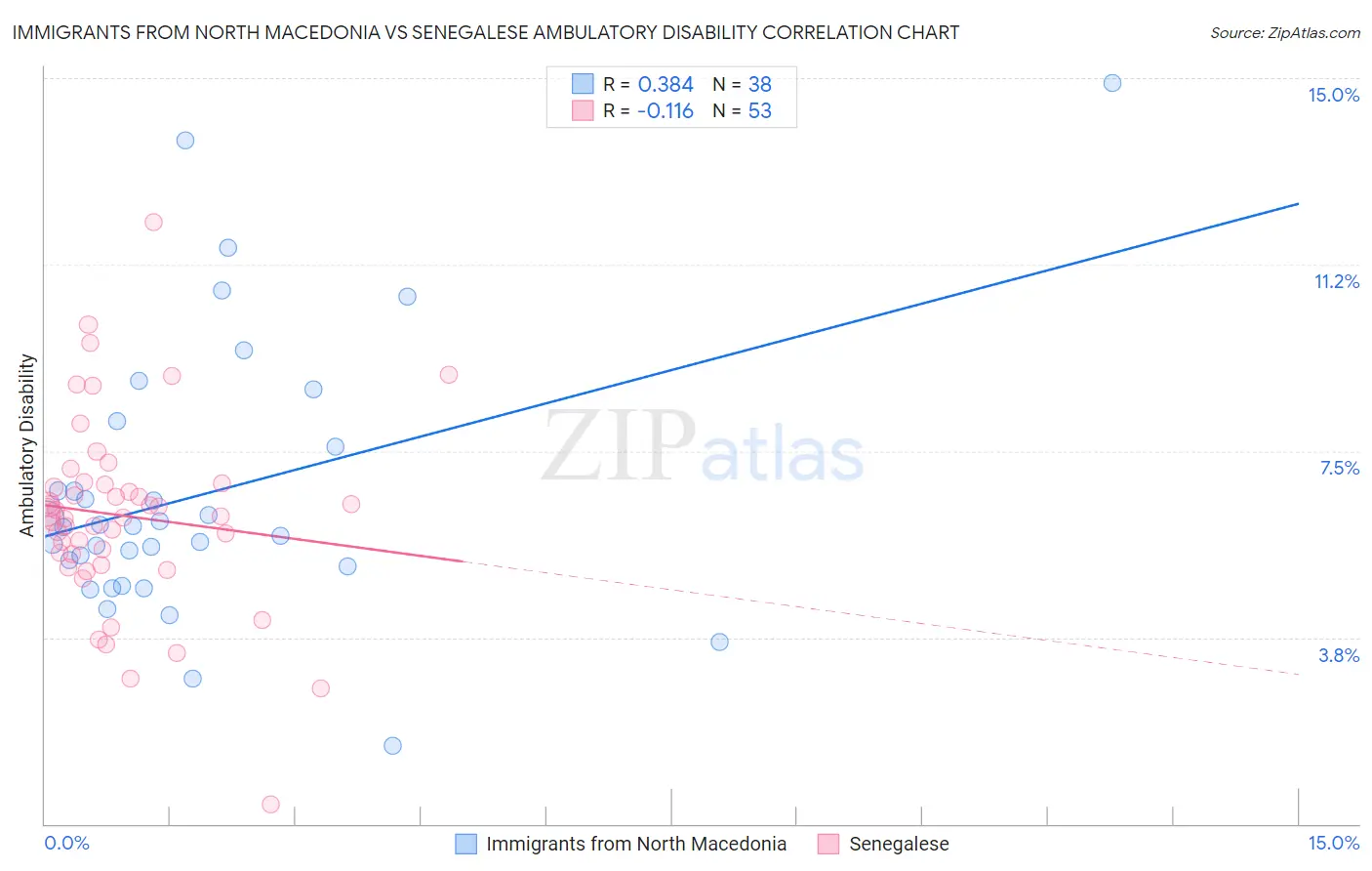Immigrants from North Macedonia vs Senegalese Ambulatory Disability