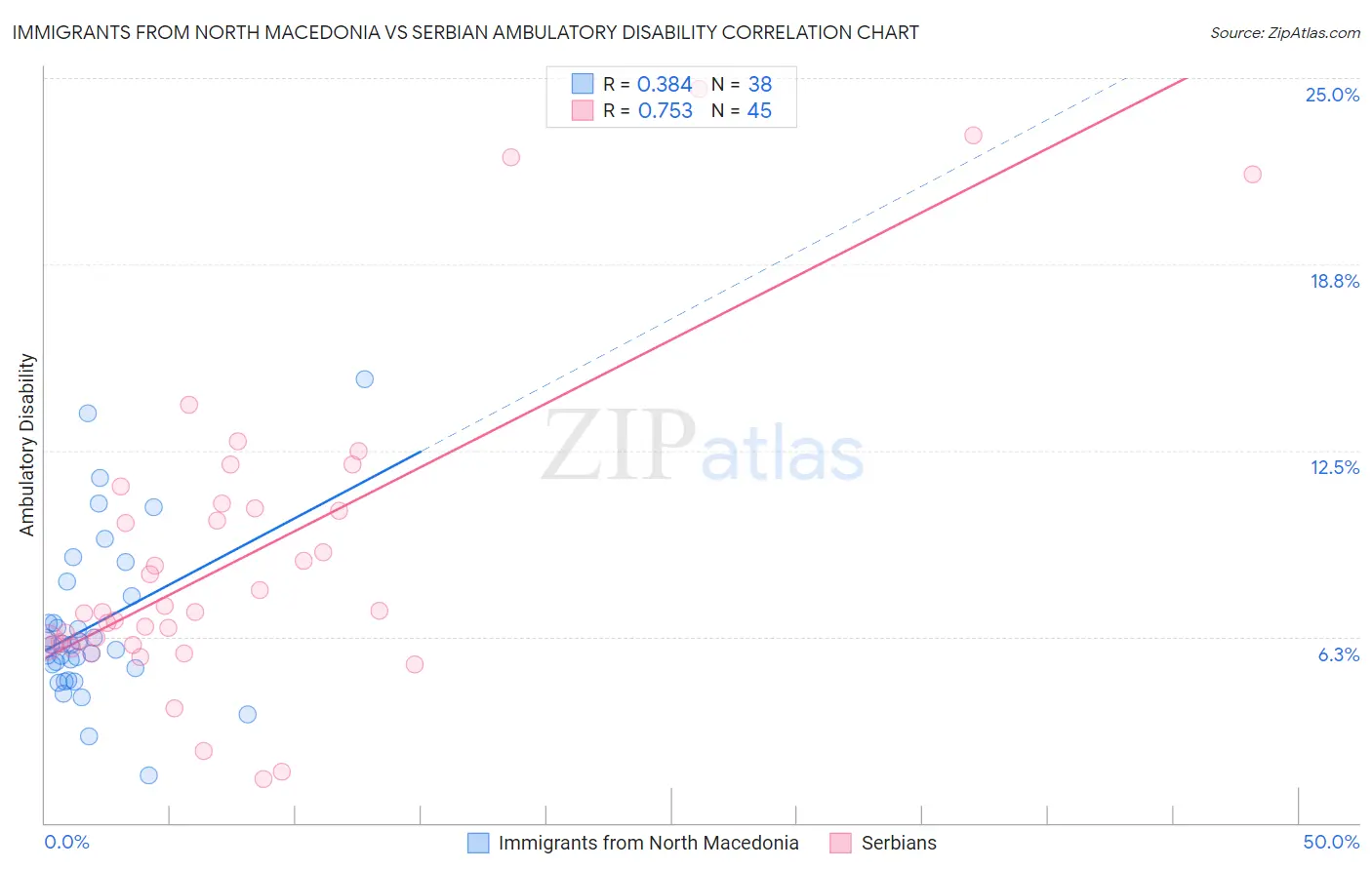 Immigrants from North Macedonia vs Serbian Ambulatory Disability