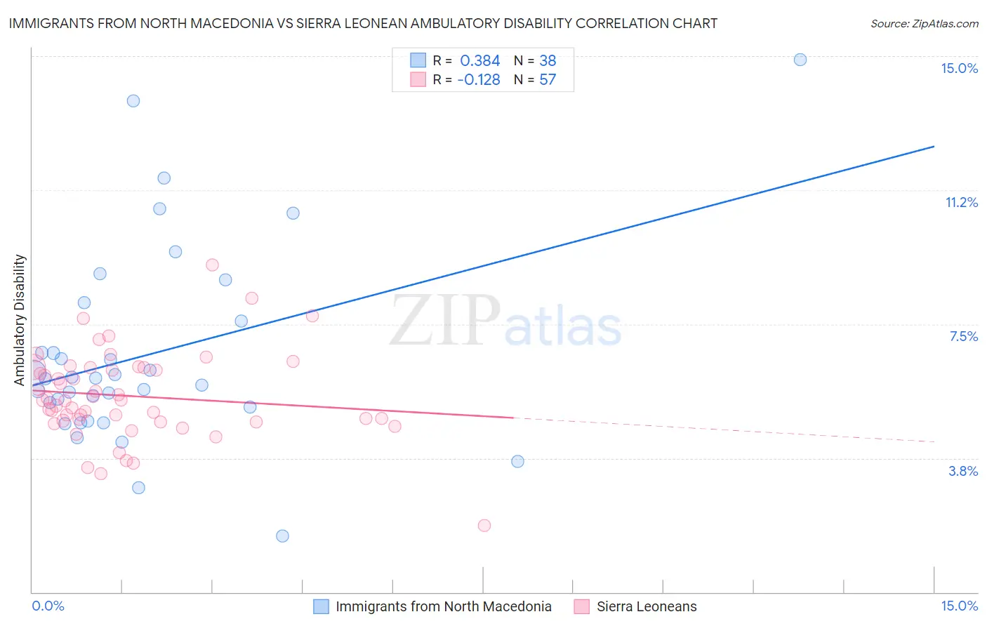 Immigrants from North Macedonia vs Sierra Leonean Ambulatory Disability