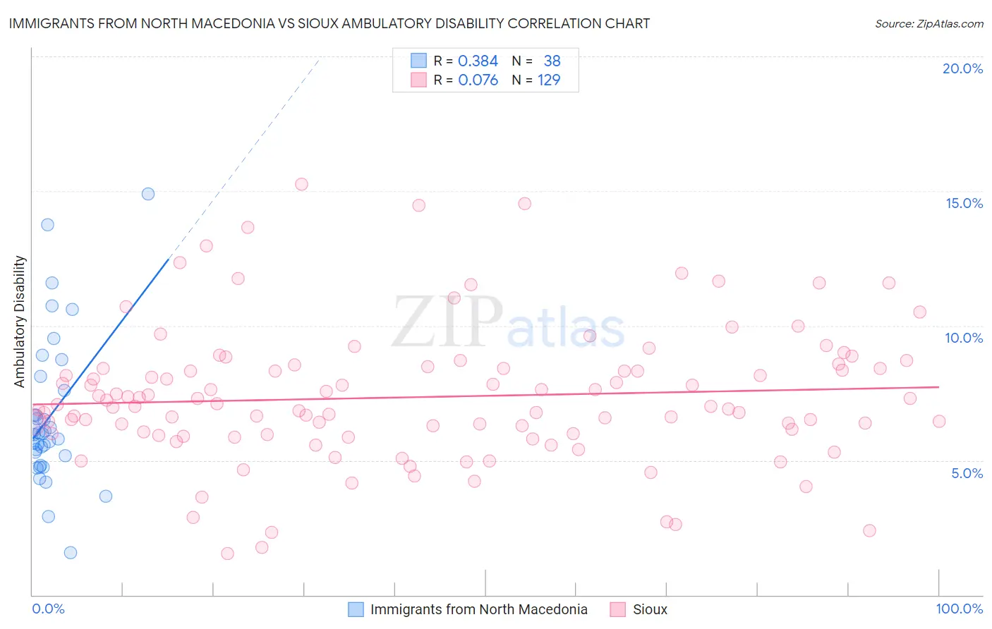 Immigrants from North Macedonia vs Sioux Ambulatory Disability