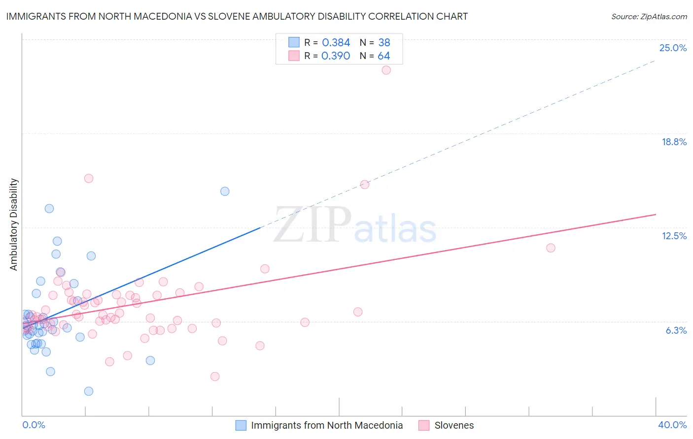 Immigrants from North Macedonia vs Slovene Ambulatory Disability