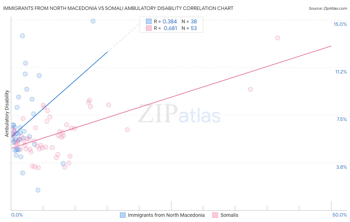 Immigrants from North Macedonia vs Somali Ambulatory Disability