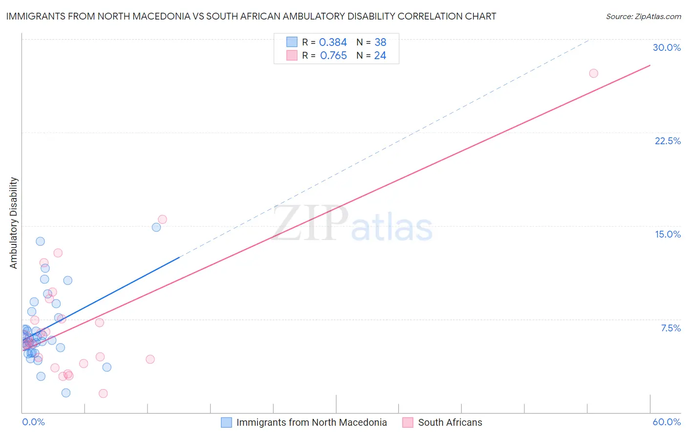 Immigrants from North Macedonia vs South African Ambulatory Disability
