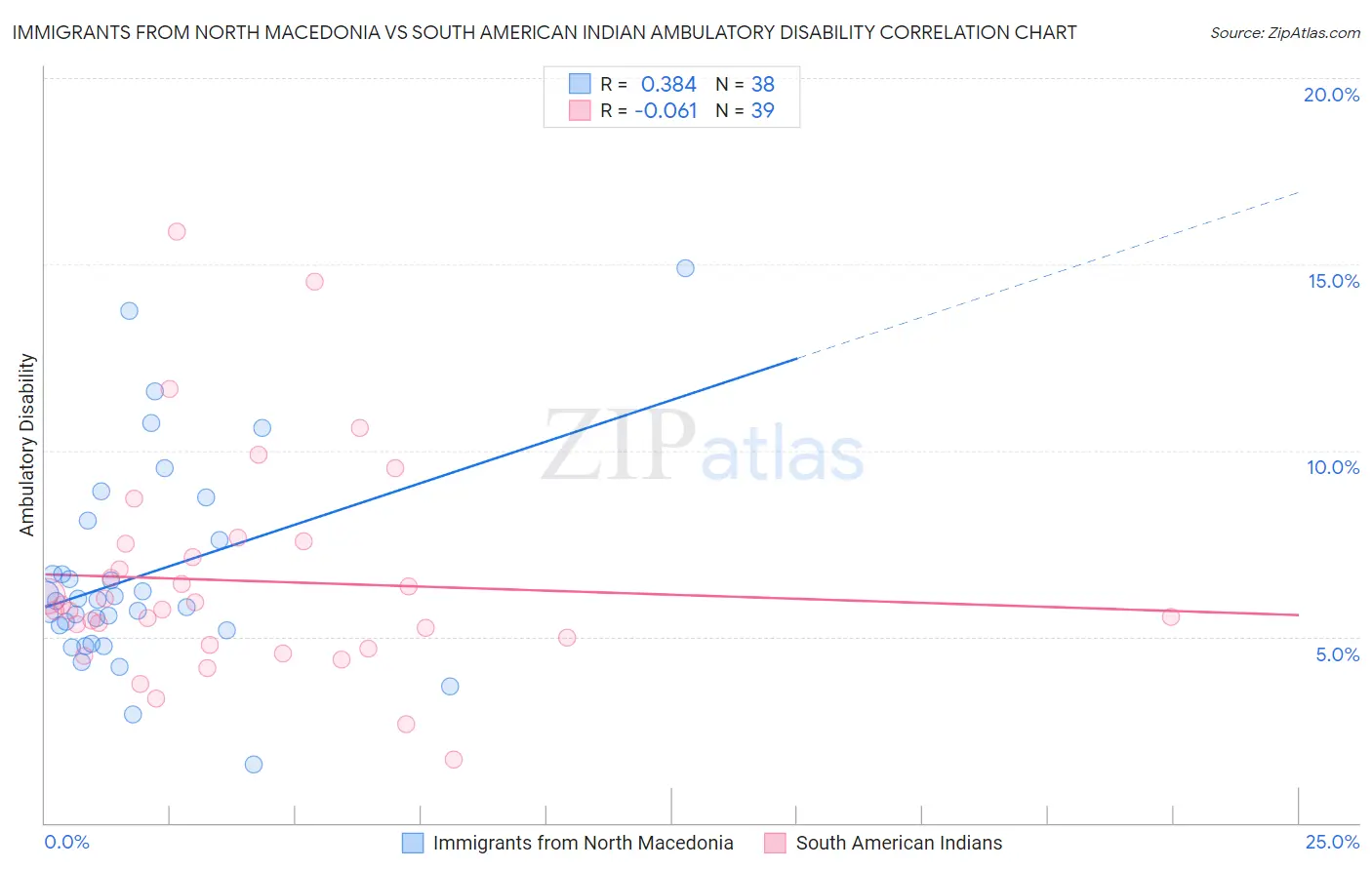 Immigrants from North Macedonia vs South American Indian Ambulatory Disability
