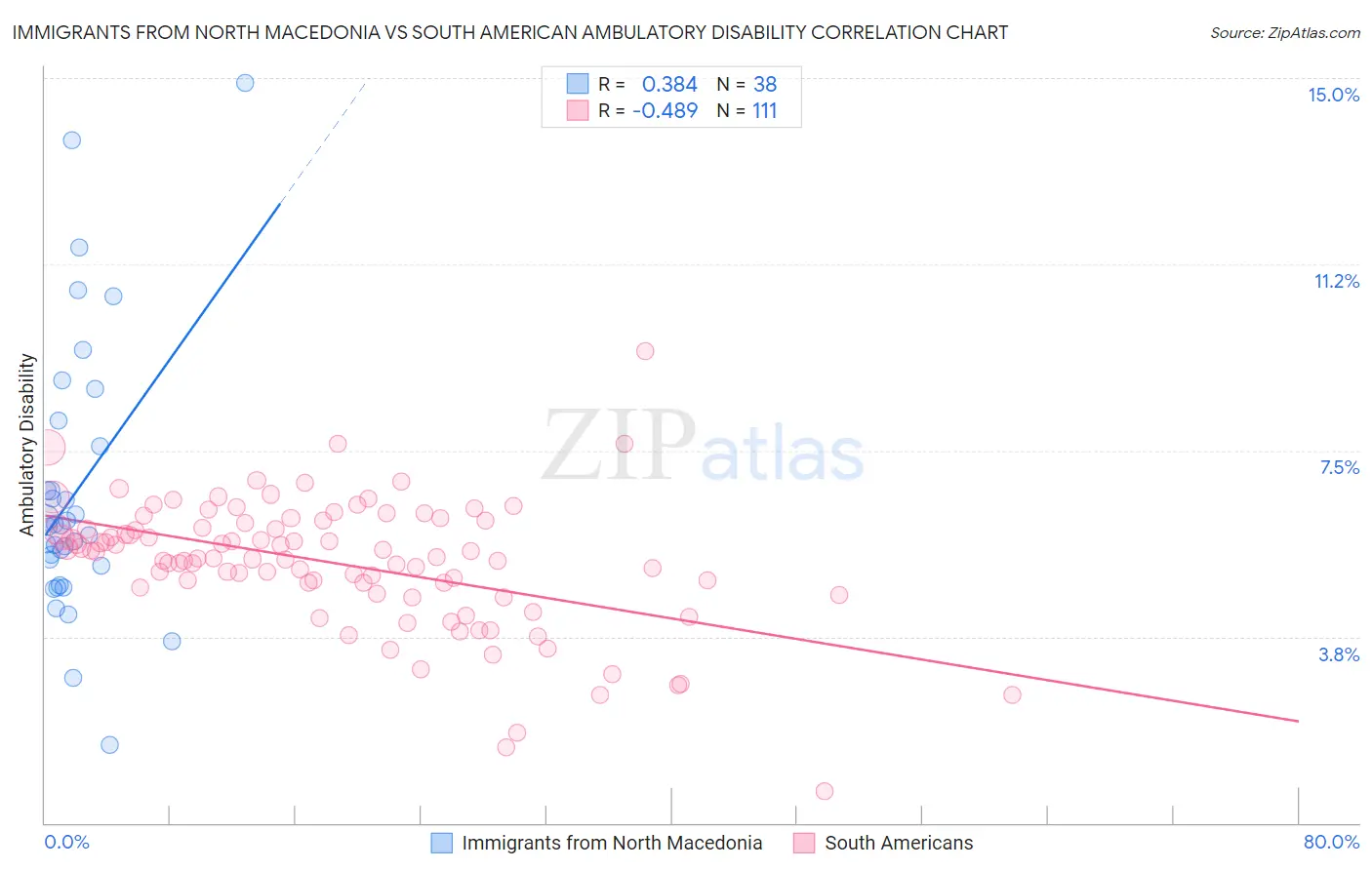 Immigrants from North Macedonia vs South American Ambulatory Disability