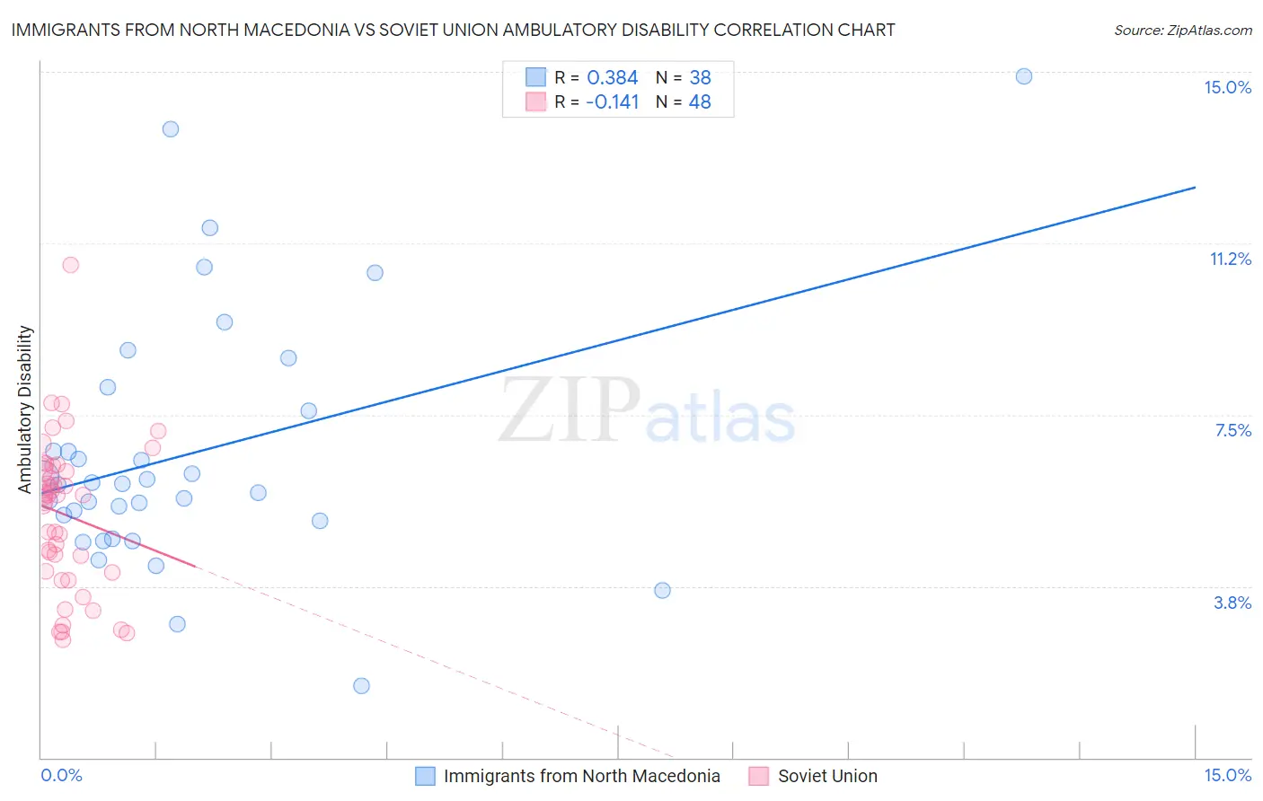 Immigrants from North Macedonia vs Soviet Union Ambulatory Disability