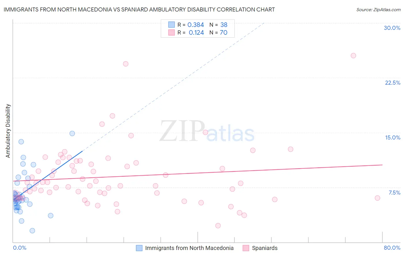 Immigrants from North Macedonia vs Spaniard Ambulatory Disability