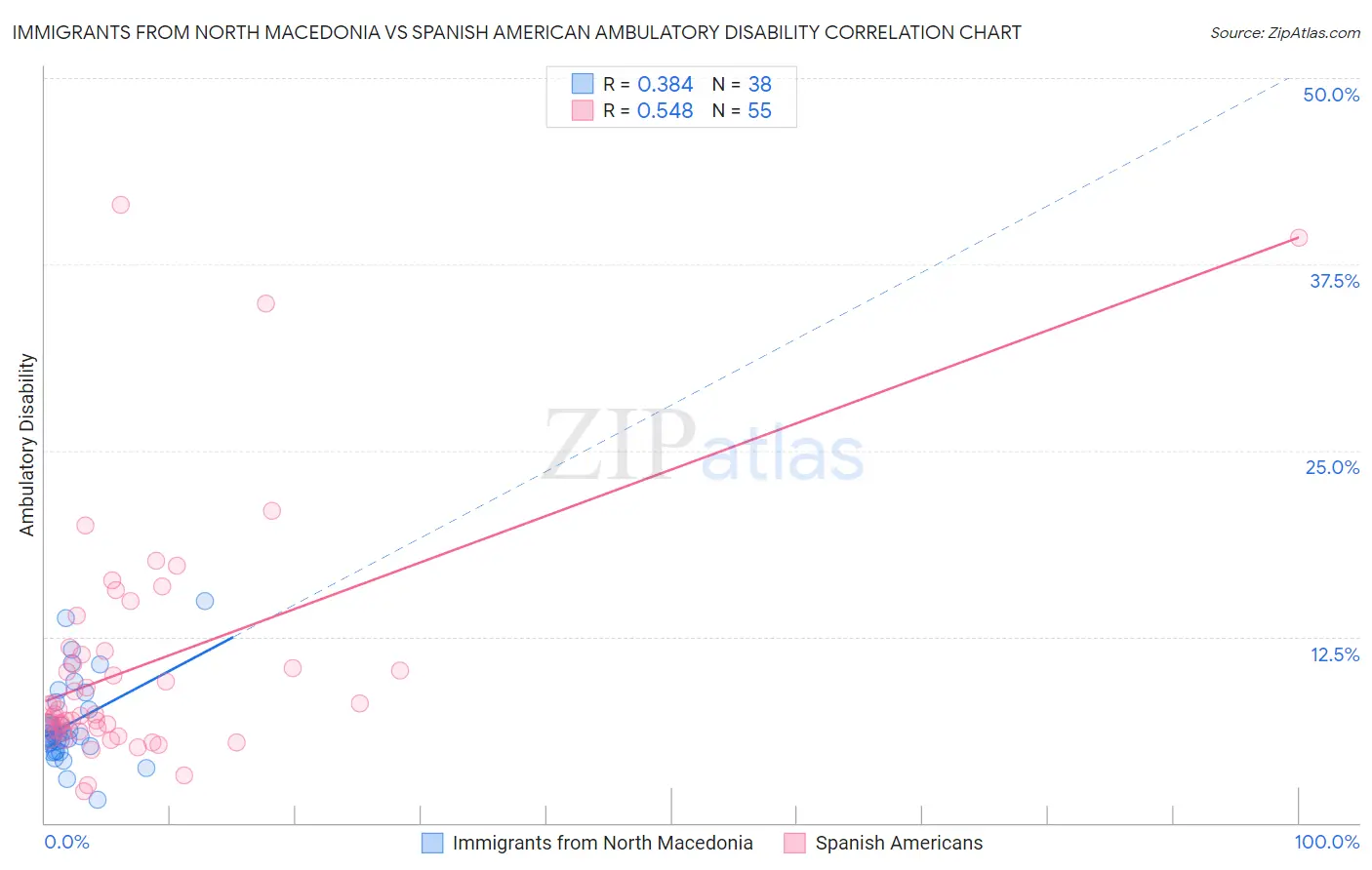 Immigrants from North Macedonia vs Spanish American Ambulatory Disability